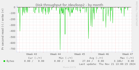 Disk throughput for /dev/loop2