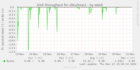 Disk throughput for /dev/loop2