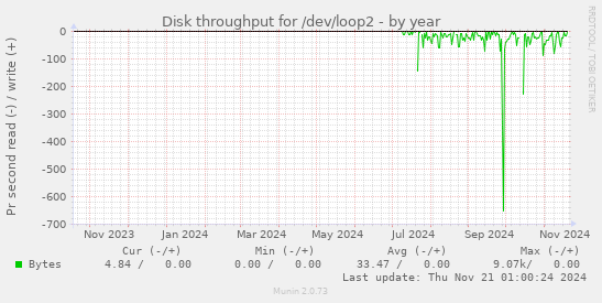 Disk throughput for /dev/loop2