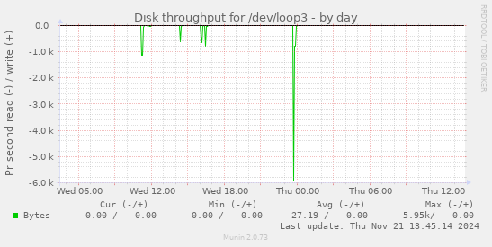 Disk throughput for /dev/loop3