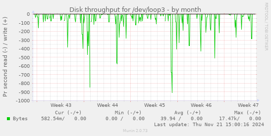 Disk throughput for /dev/loop3