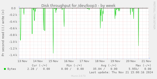 Disk throughput for /dev/loop3