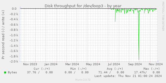 Disk throughput for /dev/loop3