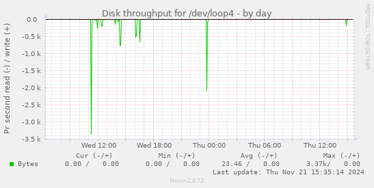 Disk throughput for /dev/loop4