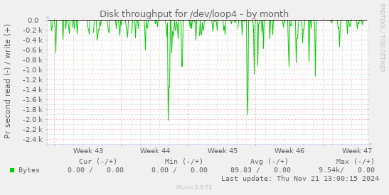 Disk throughput for /dev/loop4