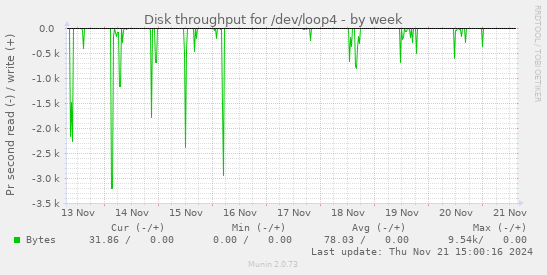 Disk throughput for /dev/loop4