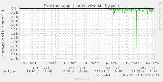 Disk throughput for /dev/loop4