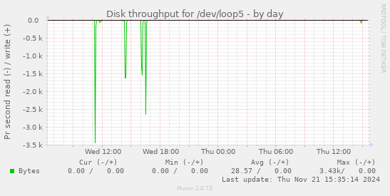 Disk throughput for /dev/loop5