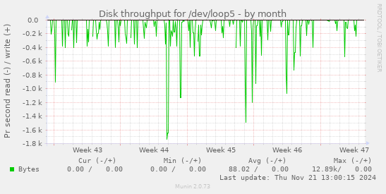 Disk throughput for /dev/loop5