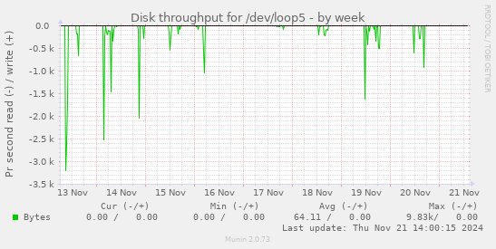 Disk throughput for /dev/loop5