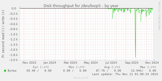 Disk throughput for /dev/loop5