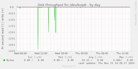 Disk throughput for /dev/loop6