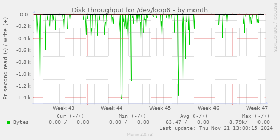 Disk throughput for /dev/loop6