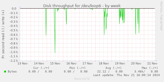 Disk throughput for /dev/loop6