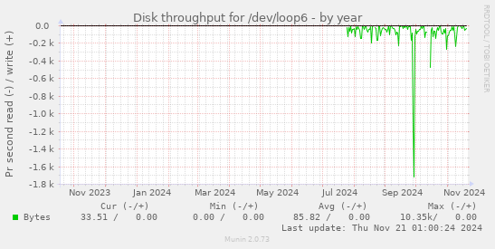 Disk throughput for /dev/loop6