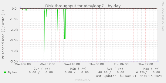 Disk throughput for /dev/loop7