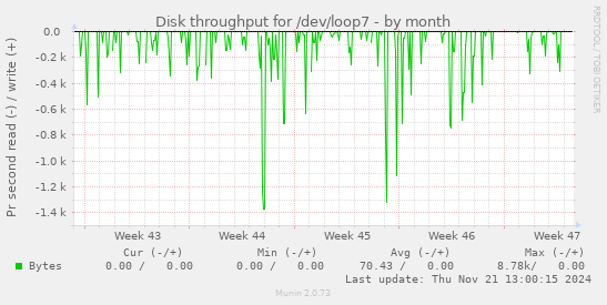 Disk throughput for /dev/loop7