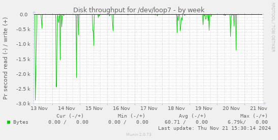 Disk throughput for /dev/loop7