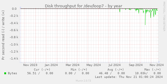 Disk throughput for /dev/loop7