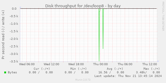 Disk throughput for /dev/loop8