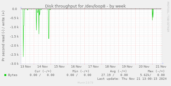 Disk throughput for /dev/loop8