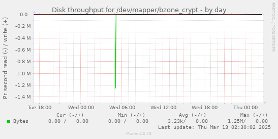 Disk throughput for /dev/mapper/bzone_crypt