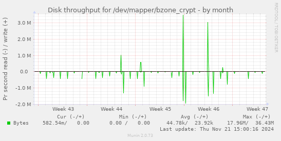 Disk throughput for /dev/mapper/bzone_crypt