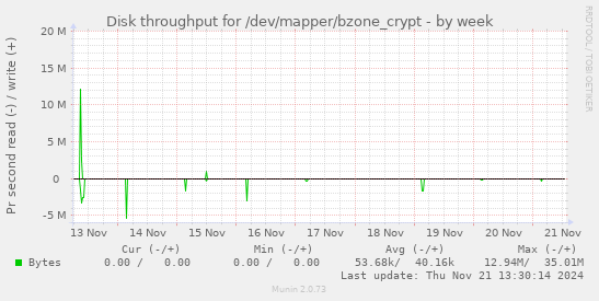 Disk throughput for /dev/mapper/bzone_crypt