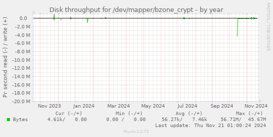 Disk throughput for /dev/mapper/bzone_crypt