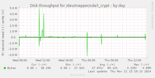 Disk throughput for /dev/mapper/sda5_crypt