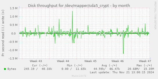 Disk throughput for /dev/mapper/sda5_crypt