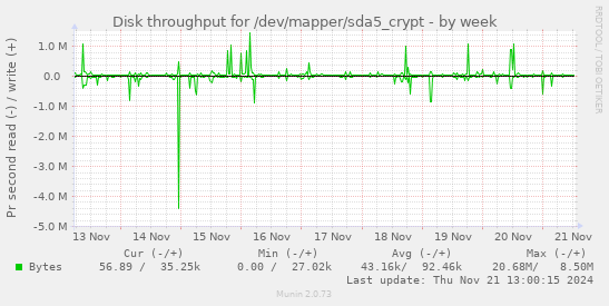 Disk throughput for /dev/mapper/sda5_crypt