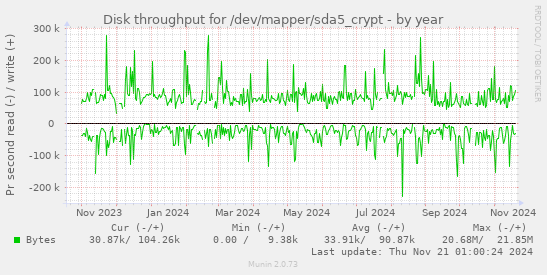 Disk throughput for /dev/mapper/sda5_crypt