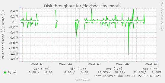 Disk throughput for /dev/sda