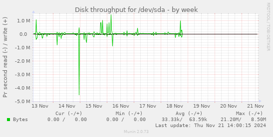 Disk throughput for /dev/sda