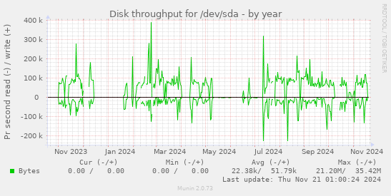 Disk throughput for /dev/sda