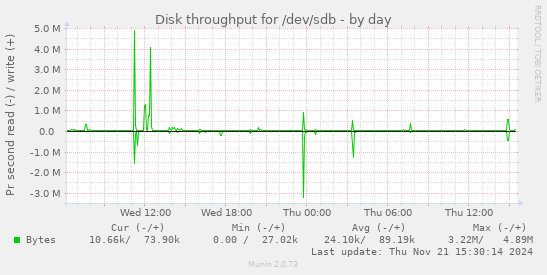 Disk throughput for /dev/sdb