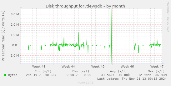 Disk throughput for /dev/sdb