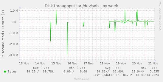 Disk throughput for /dev/sdb