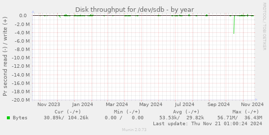 Disk throughput for /dev/sdb