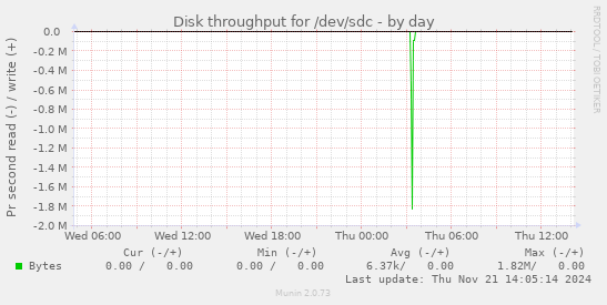 Disk throughput for /dev/sdc