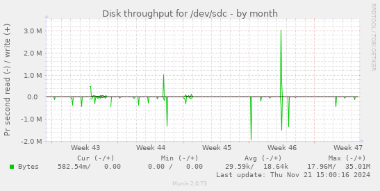 Disk throughput for /dev/sdc