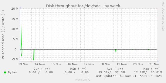 Disk throughput for /dev/sdc