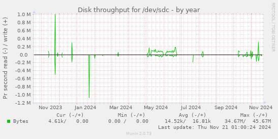 Disk throughput for /dev/sdc