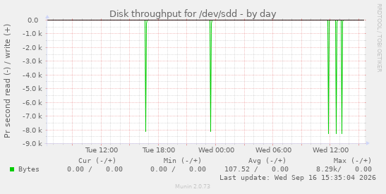 Disk throughput for /dev/sdd