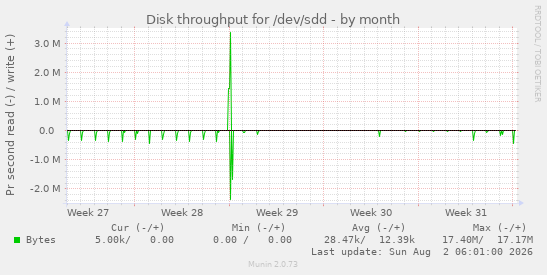 Disk throughput for /dev/sdd