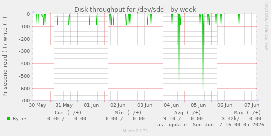 Disk throughput for /dev/sdd