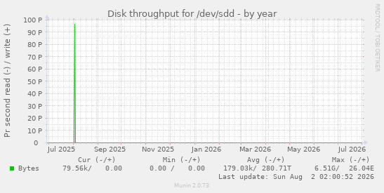 Disk throughput for /dev/sdd