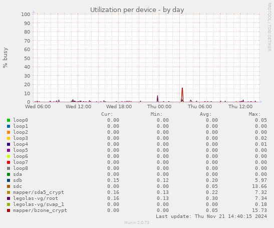 Utilization per device