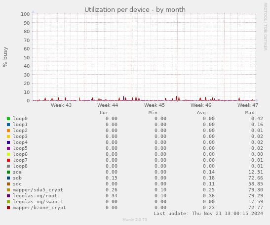 Utilization per device